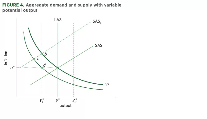 FIGURE 4. Aggregate demand and supply with variable potential output