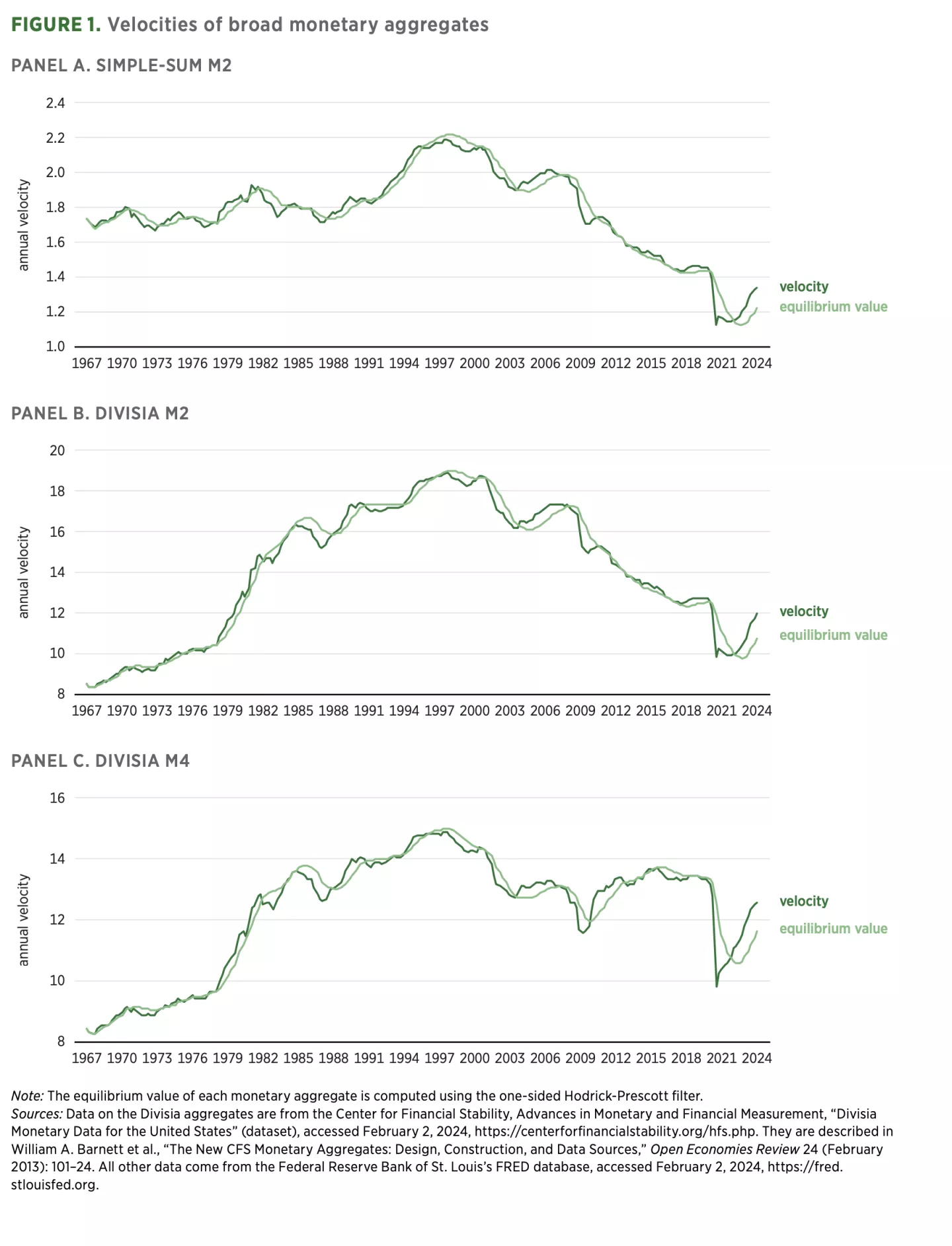 FIGURE 1. Velocities of broad monetary aggregates