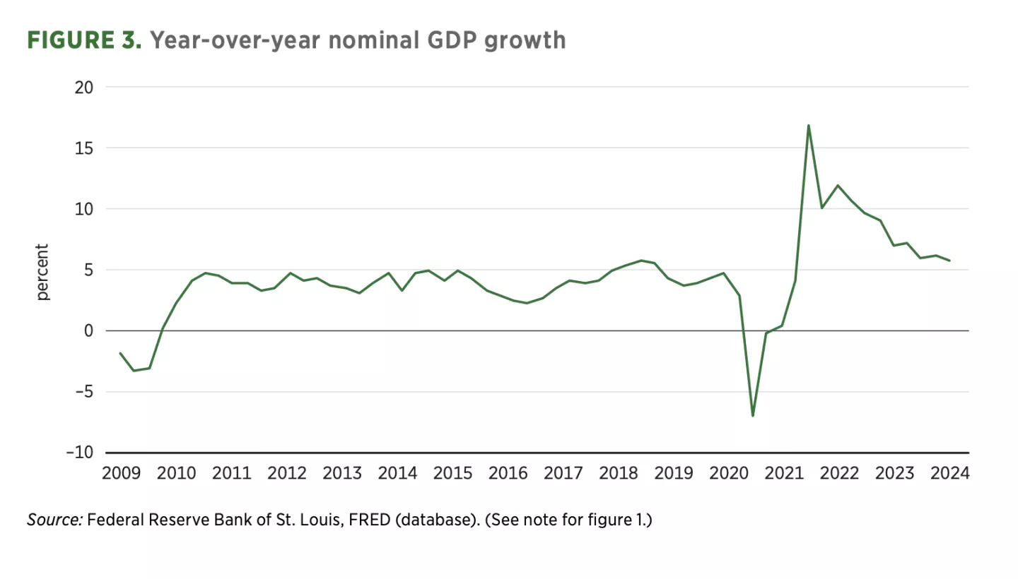FIGURE 3. Year-over-year nominal GDP growth