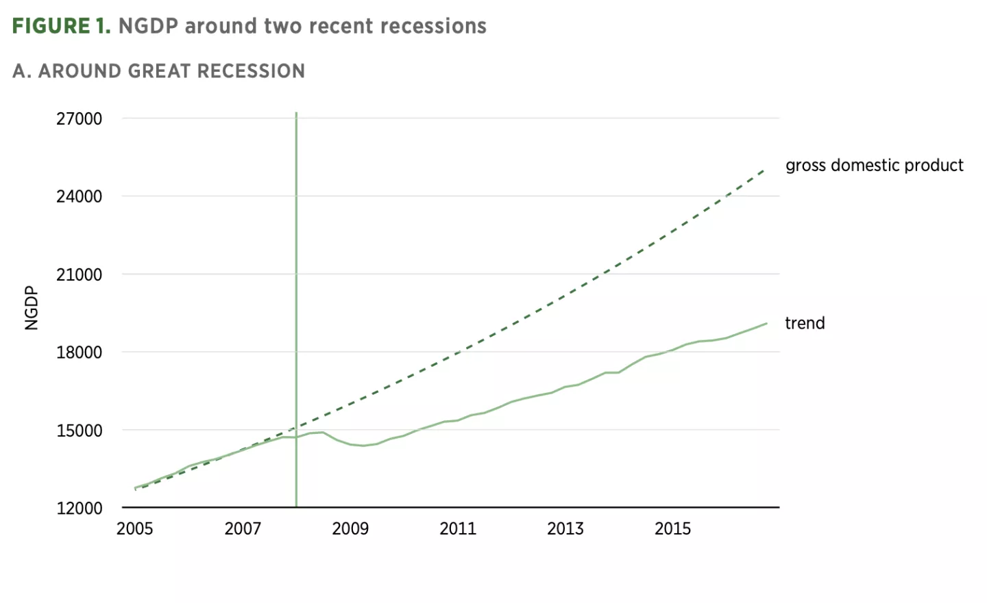 FIGURE 1. NGDP around two recent recessions