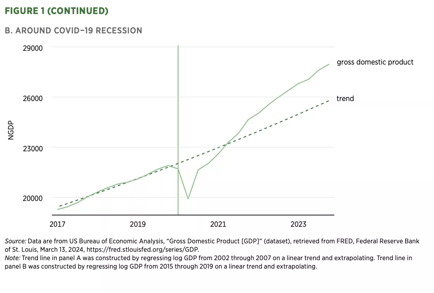 FIGURE 1 (CONTINUED) B. AROUND COVID−19 RECESSION