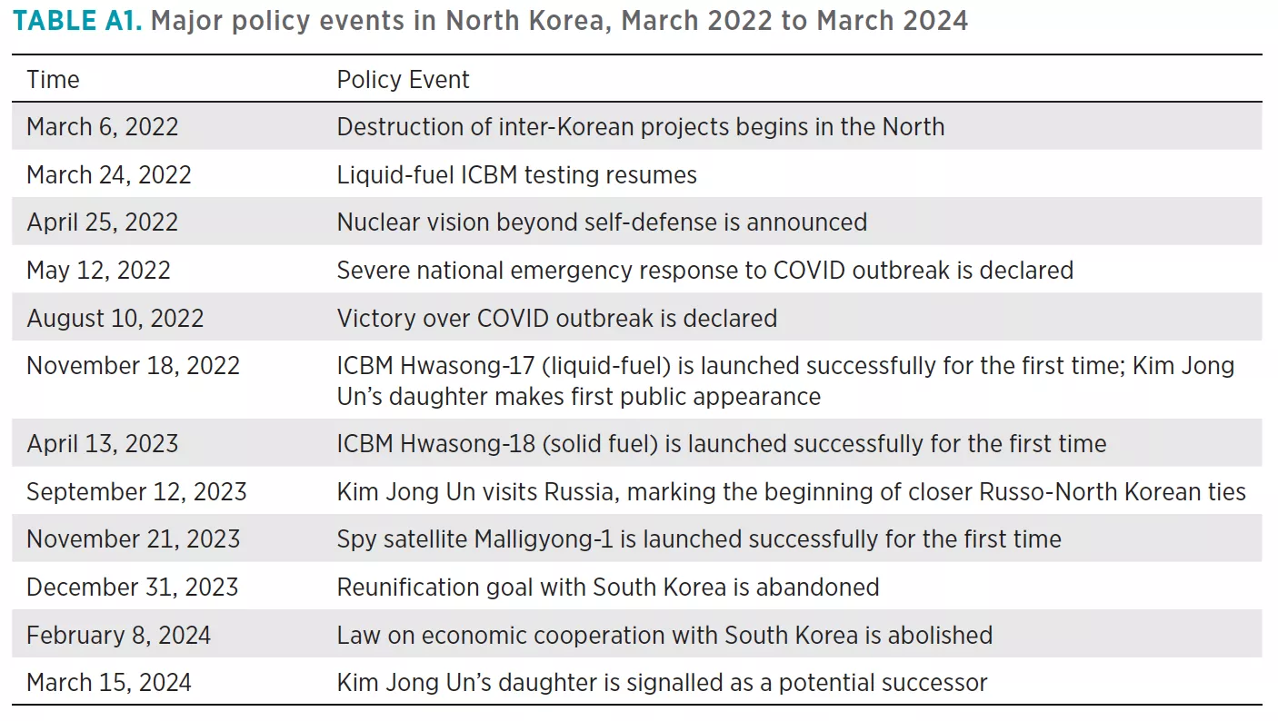 Major policy events in North Korea, March 2022 to March 2024