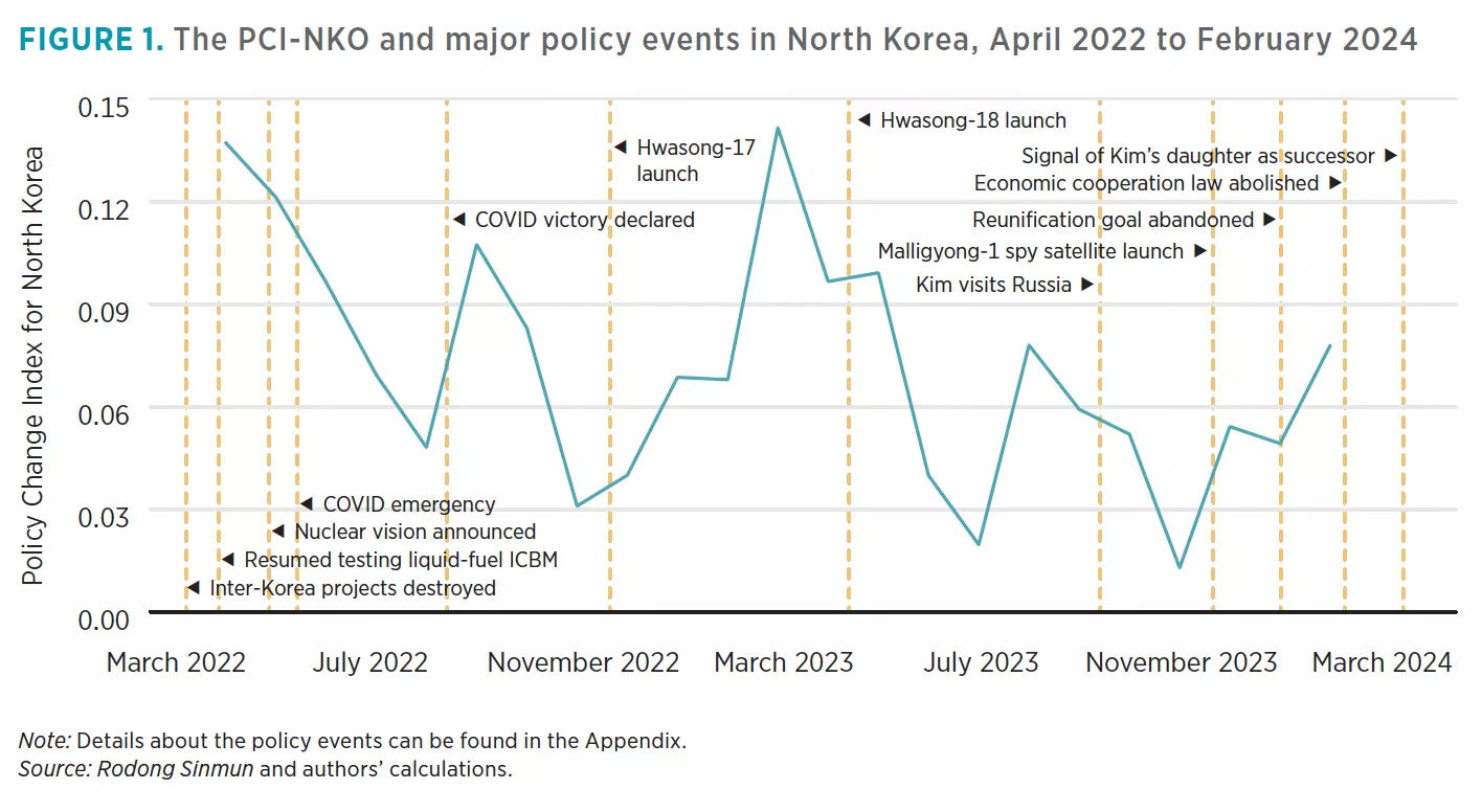 The PCI-NKO and major policy events in North Korea, April 2022 to February 2024