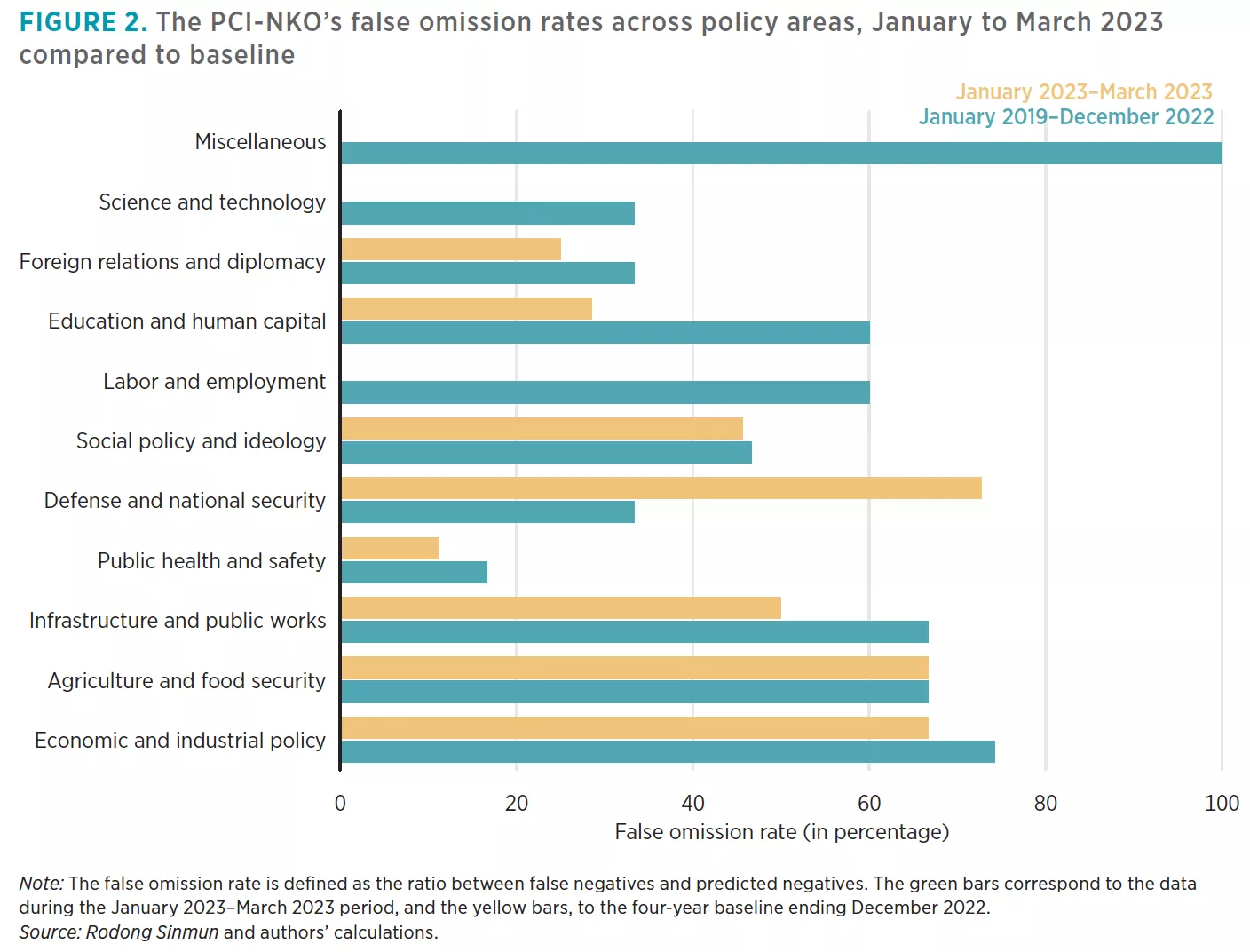 The PCI-NKO’s false omission rates across policy areas, January to March 2023 compared to baseline