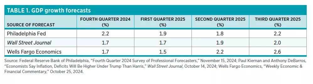 GDP growth forecasts