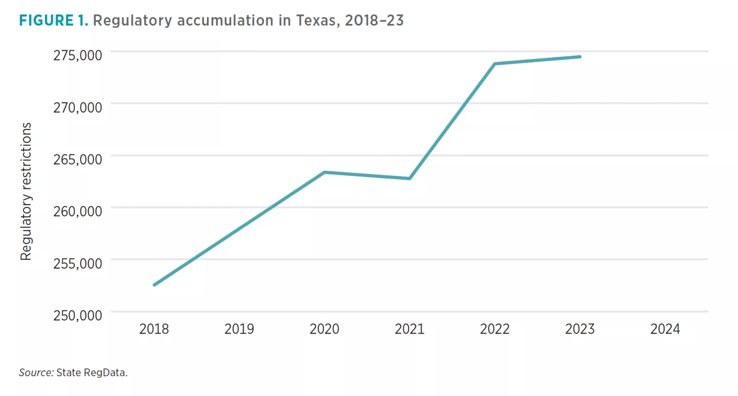 FIGURE 1. Regulatory accumulation in Texas, 2018–23