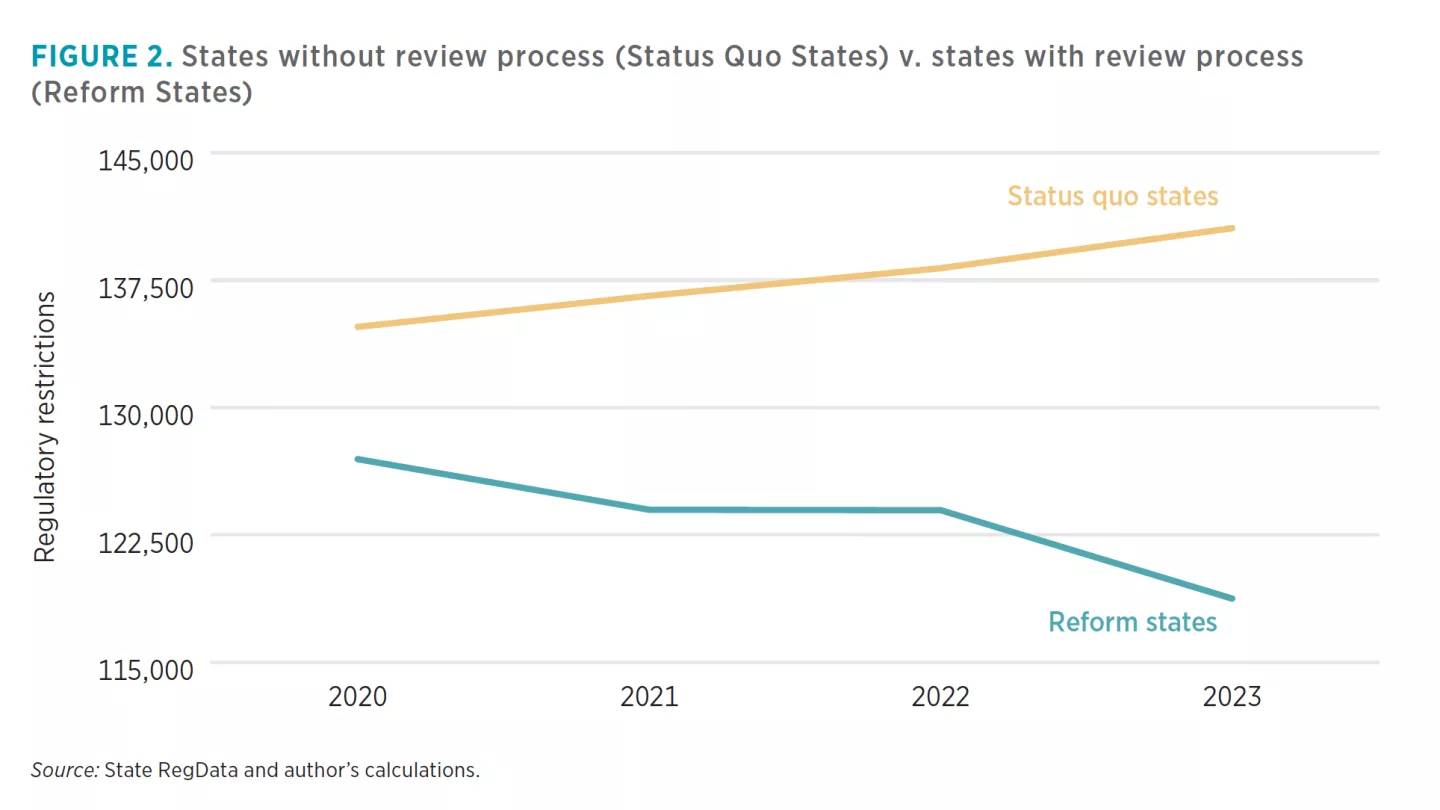 FIGURE 2. States without review process (Status Quo States) v. states with review process (Reform States)