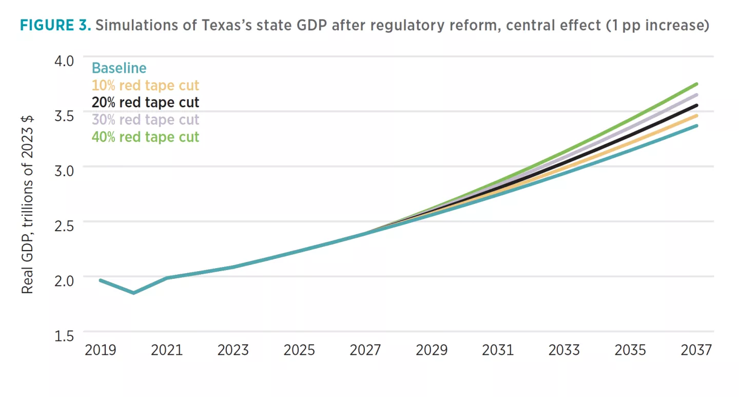 FIGURE 3. Simulations of Texas’s state GDP after regulatory reform, central effect (1 pp increase)