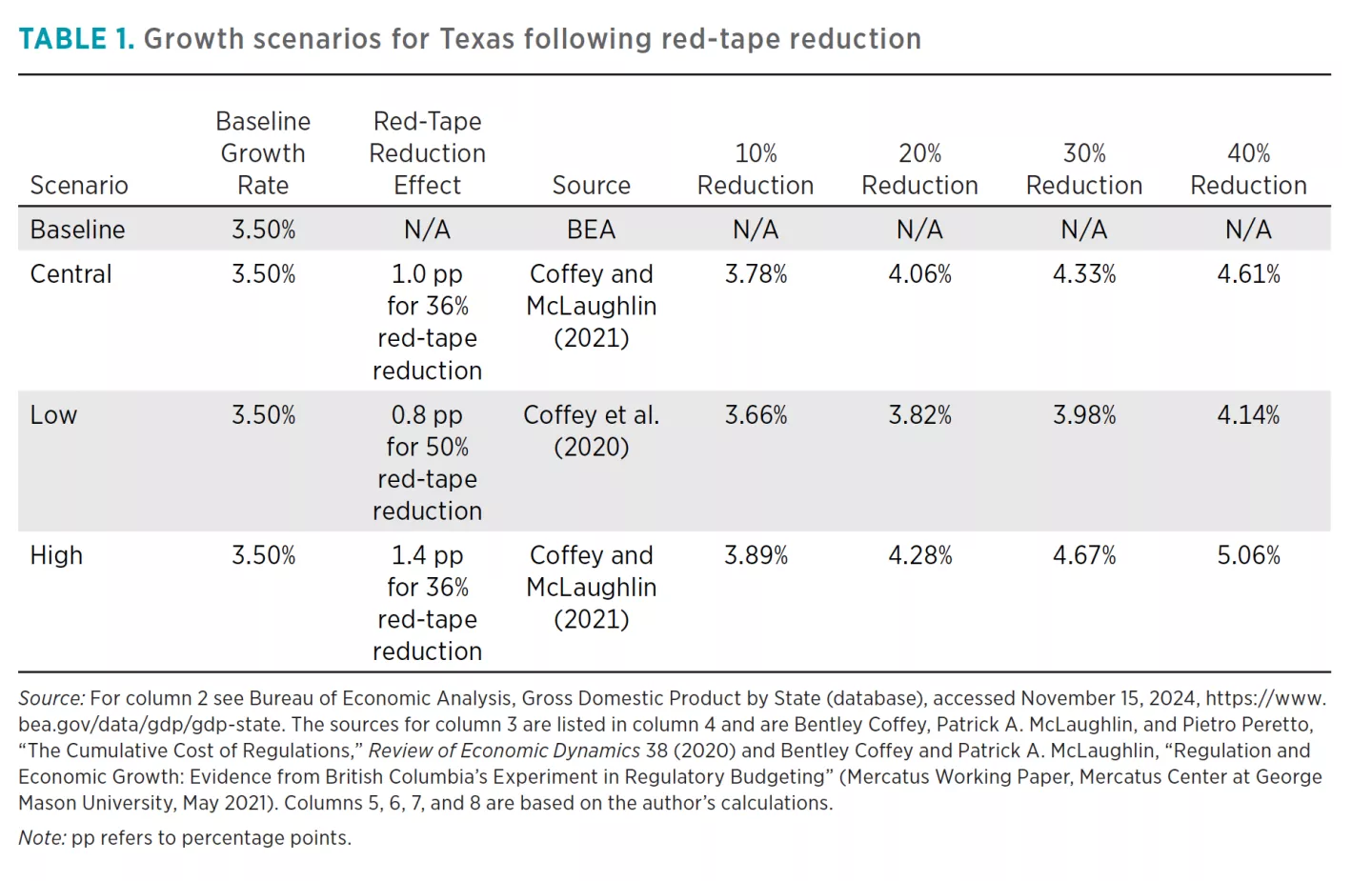 TABLE 1. Growth scenarios for Texas following red-tape reduction