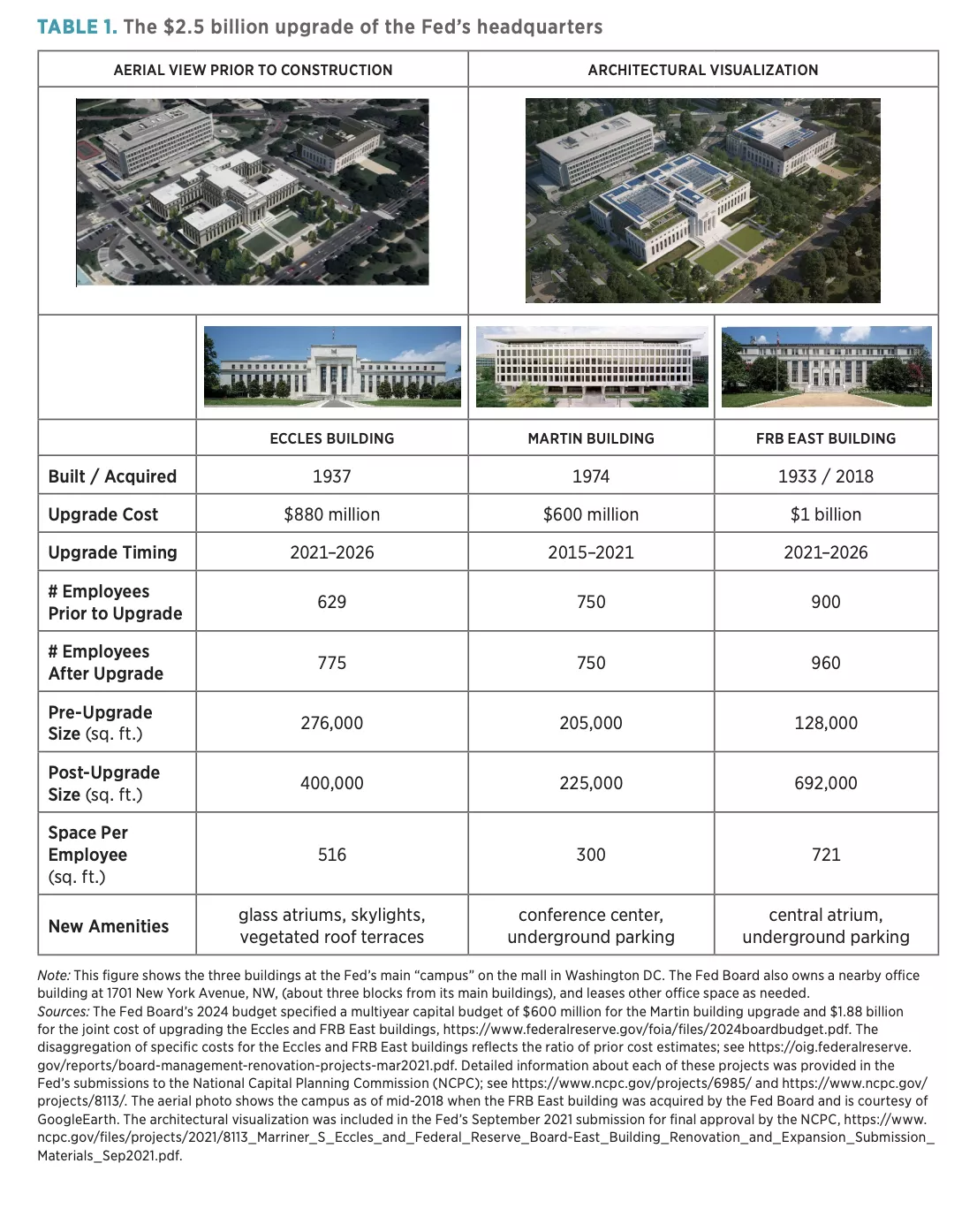 TABLE 1. The $2.5 billion upgrade of the Fed’s headquarters