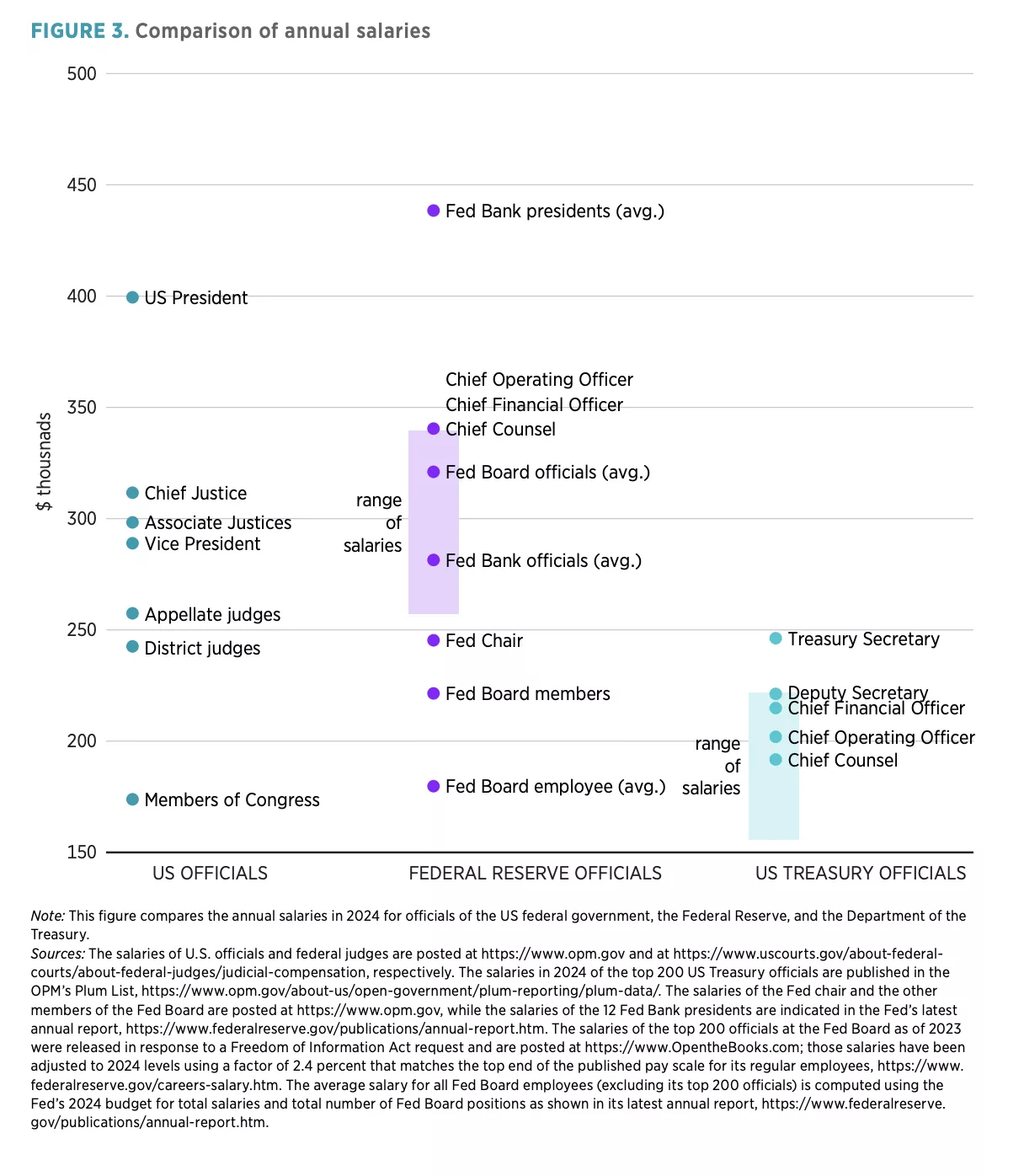 FIGURE 3. Comparison of annual salaries