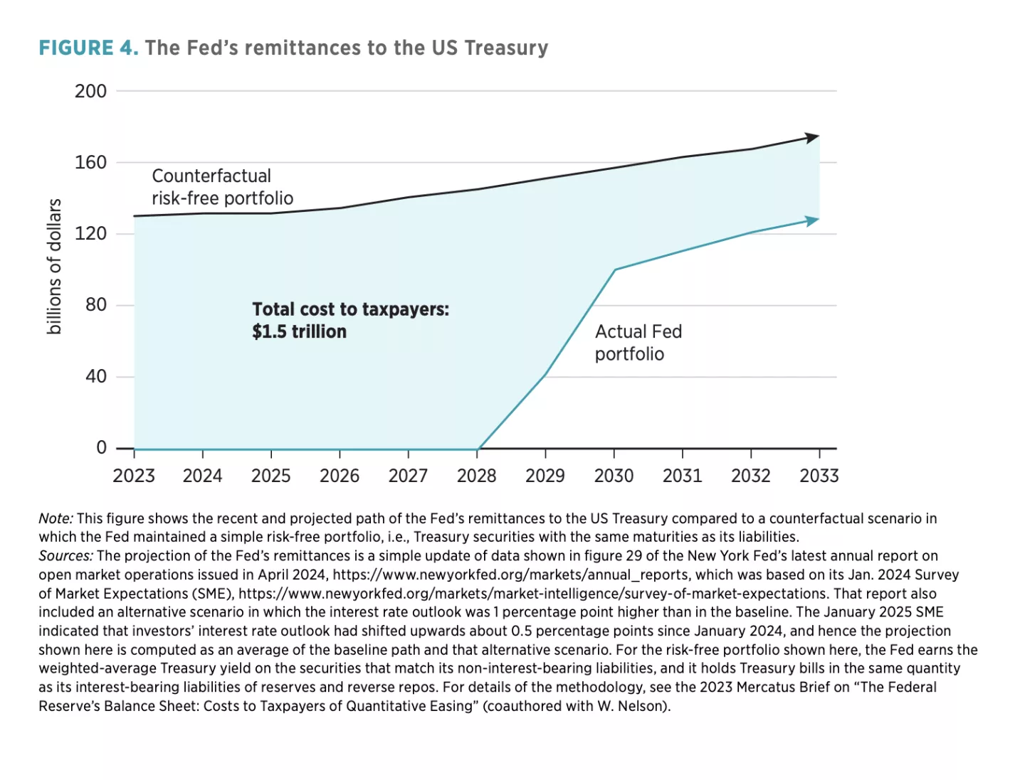 FIGURE 4. The Fed’s remittances to the US Treasury