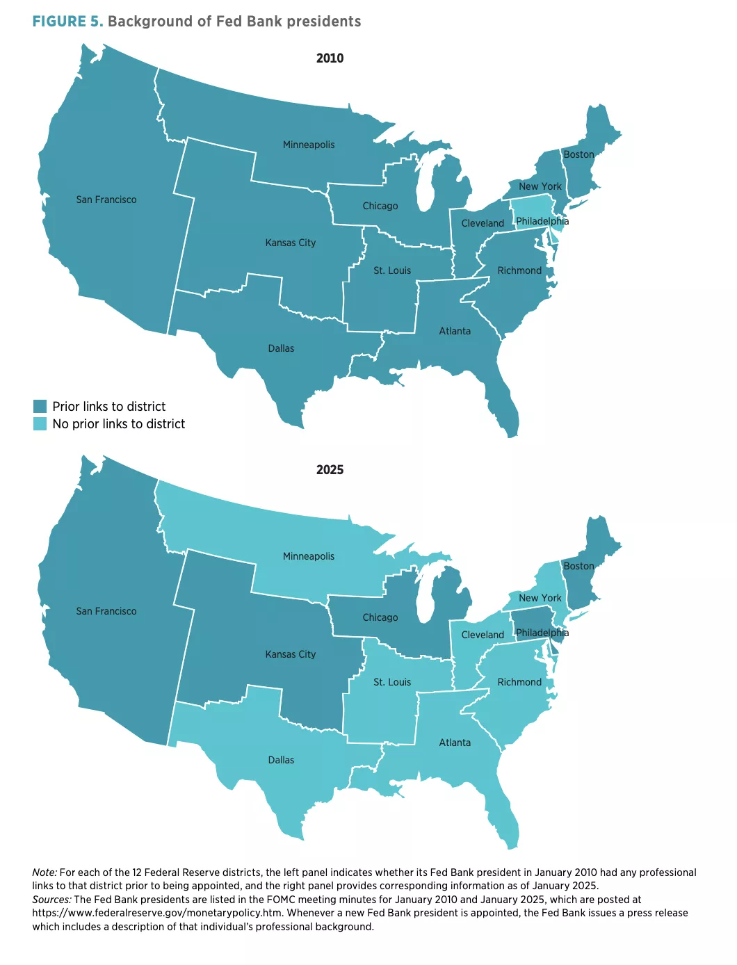 FIGURE 5. Background of Fed Bank presidents