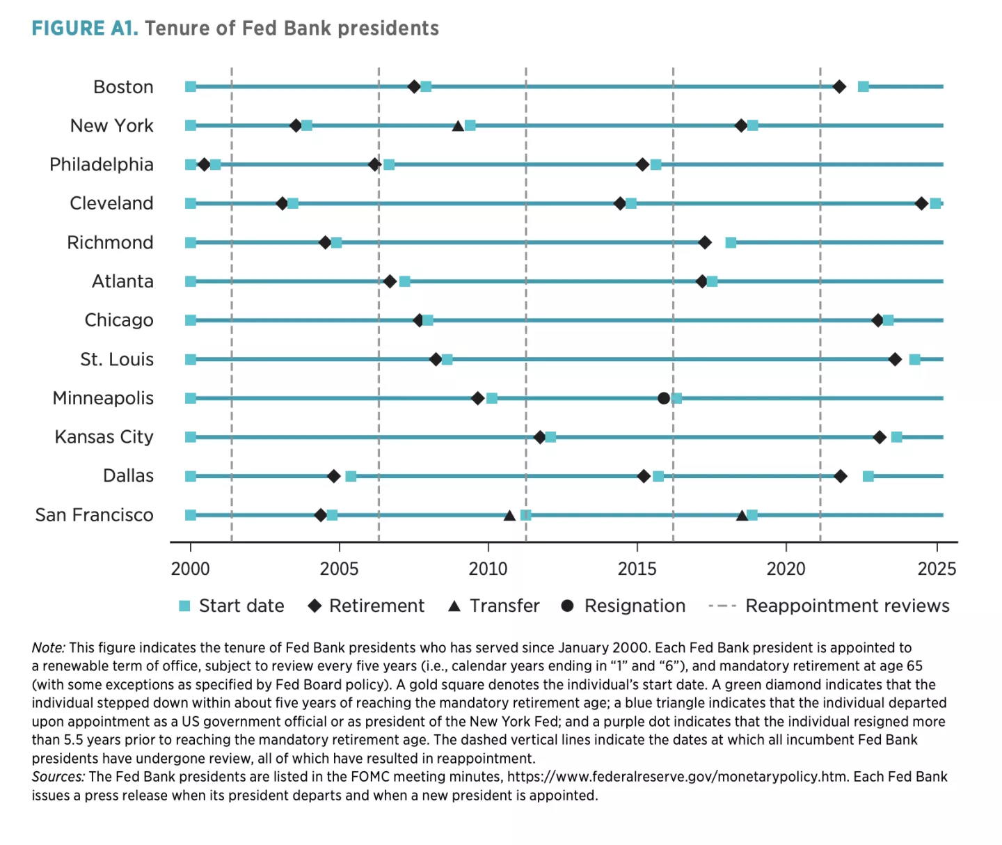 FIGURE A1. Tenure of Fed Bank presidents