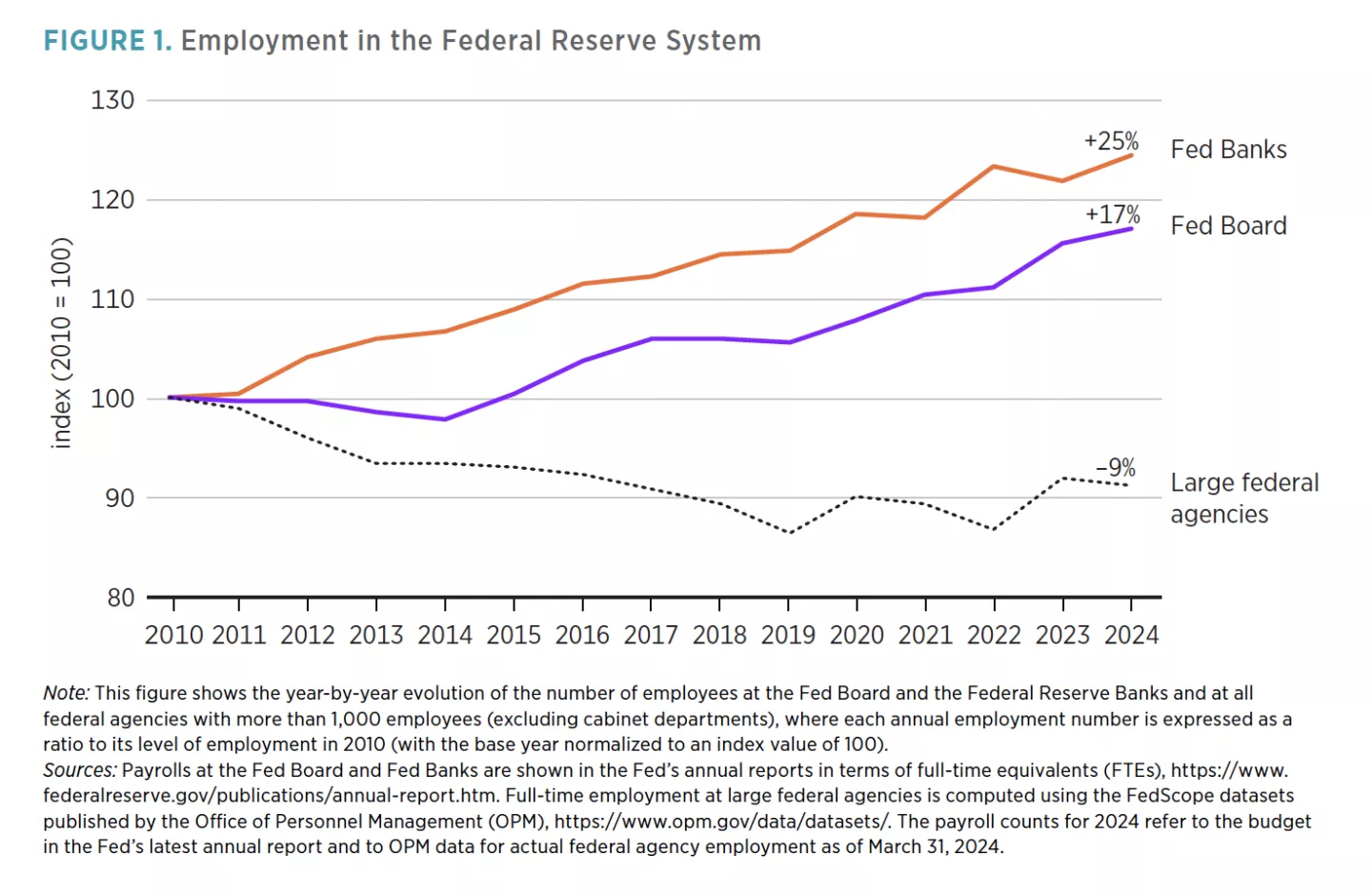 FIGURE 1. Employment in the Federal Reserve System