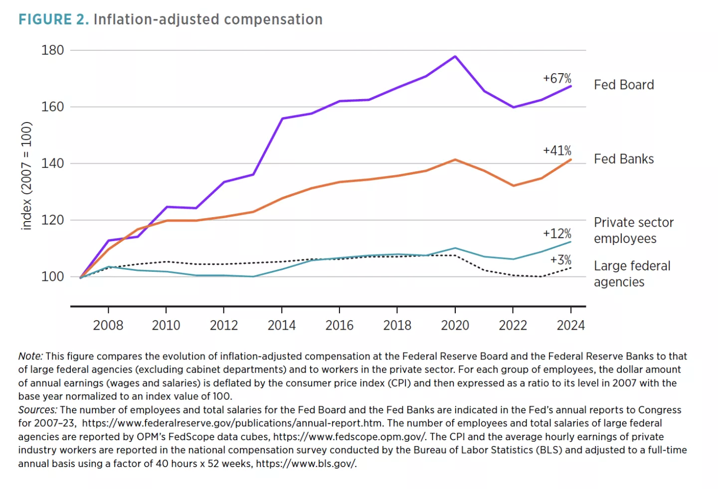 FIGURE 2. Inflation-adjusted compensation