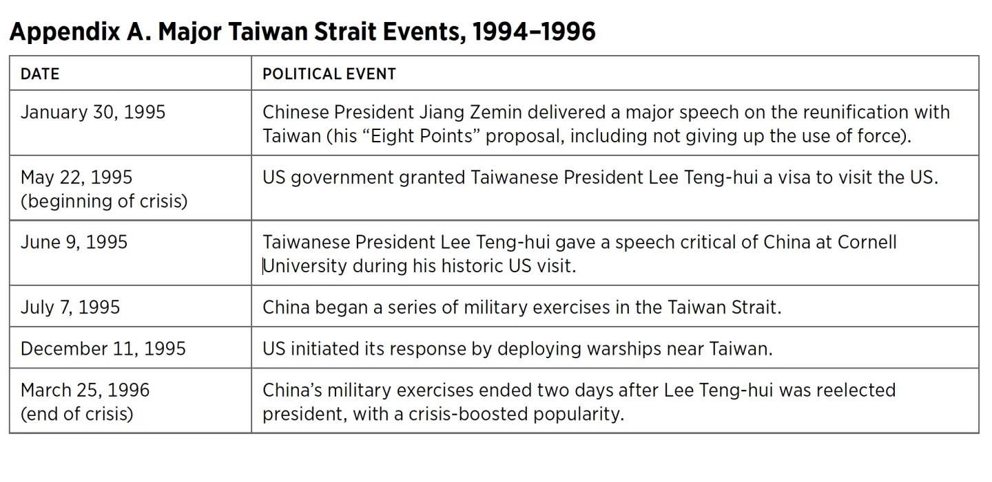 Appendix A. Major Taiwan Strait Events, 1994–1996