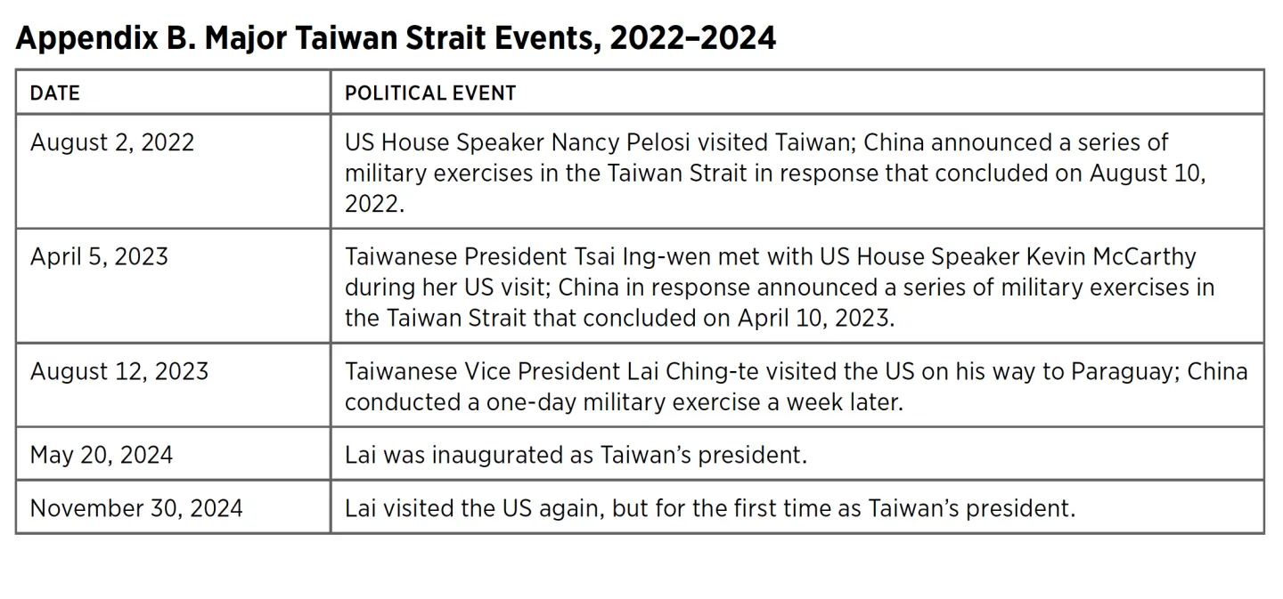 Appendix B. Major Taiwan Strait Events, 2022–2024