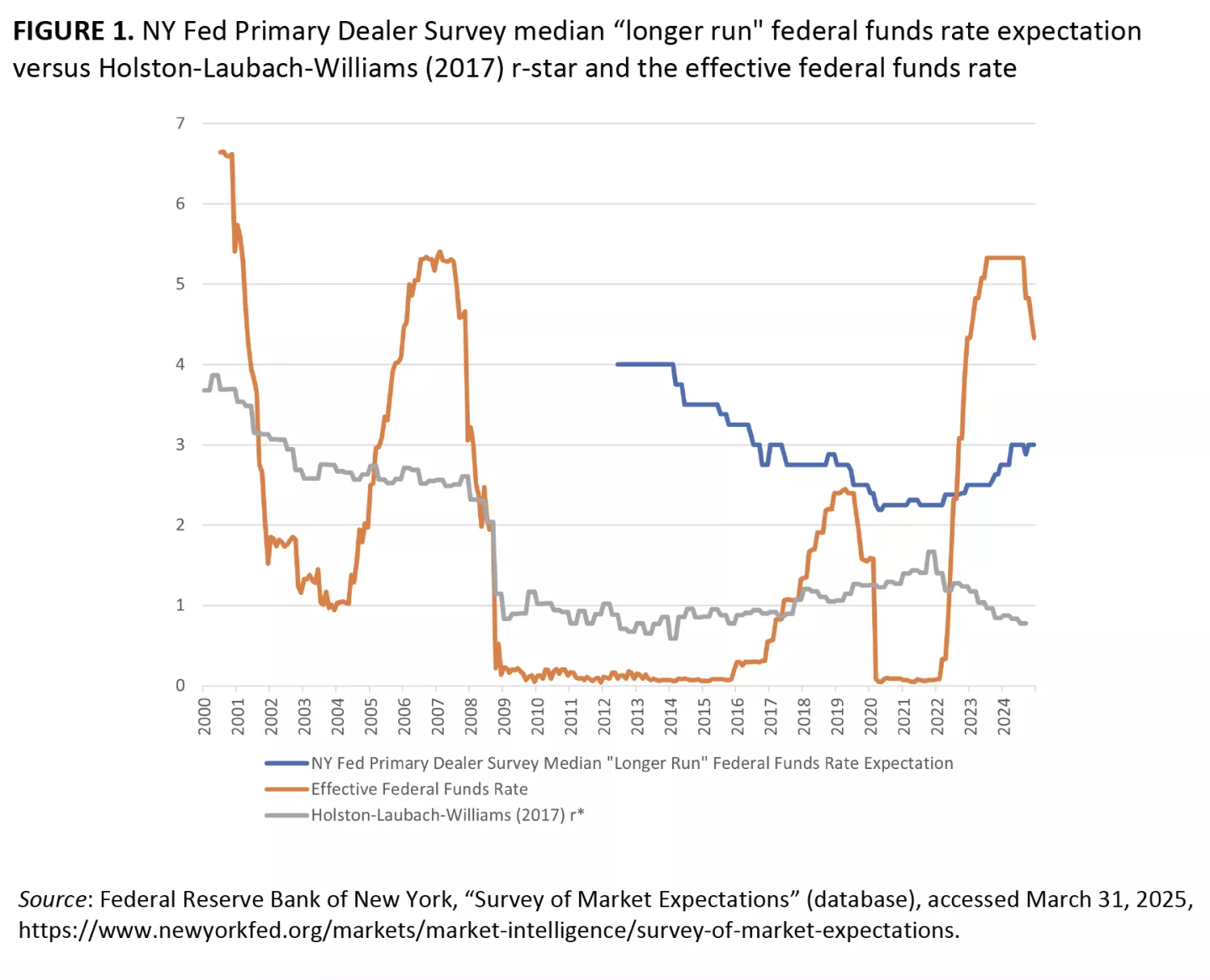 FIGURE 1. NY Fed Primary Dealer Survey median “longer run" federal funds rate expectation versus Holston-Laubach-Williams (2017) r-star and the effective federal funds rate