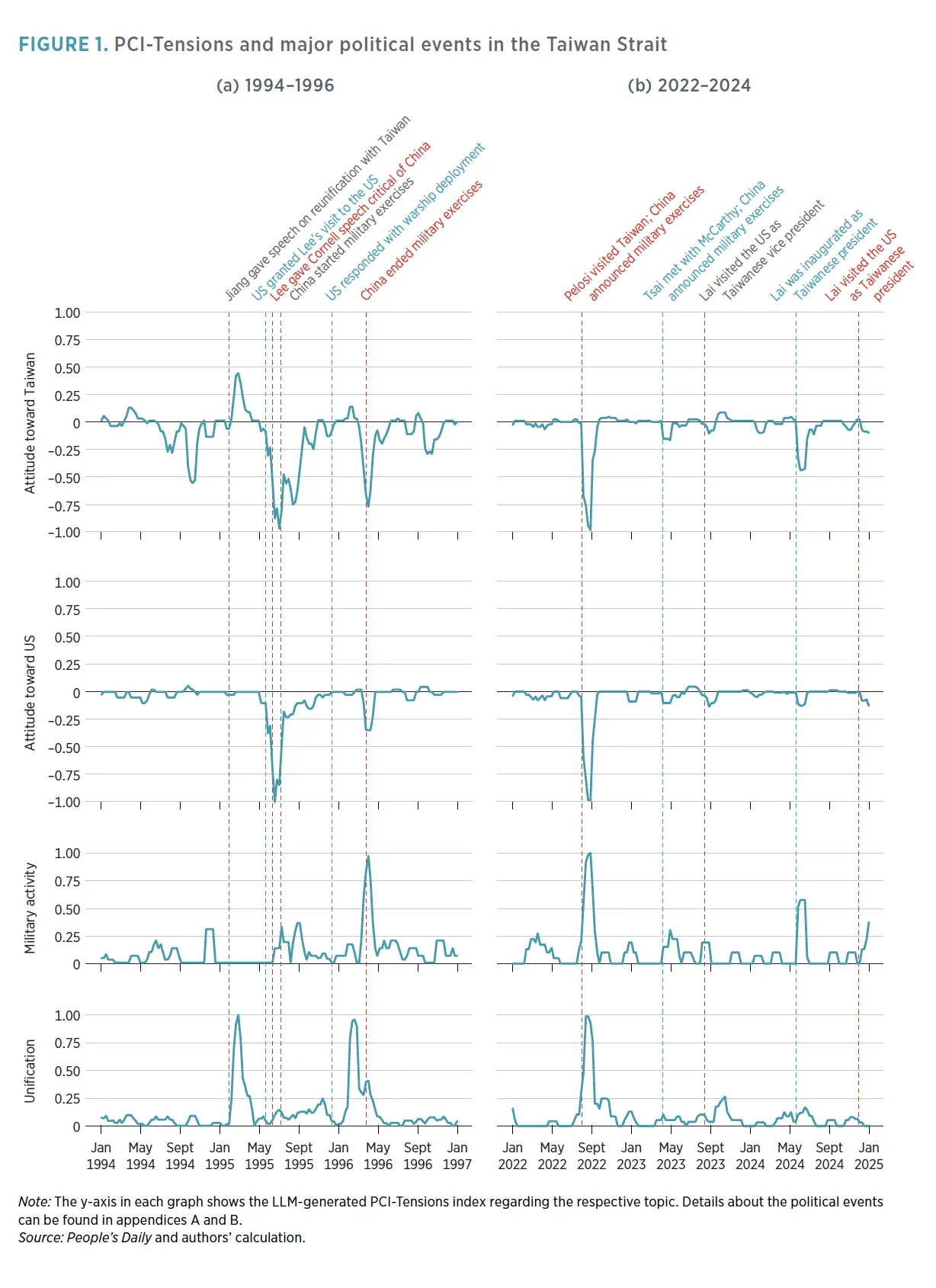 FIGURE 1. PCI-Tensions and major political events in the Taiwan Strait