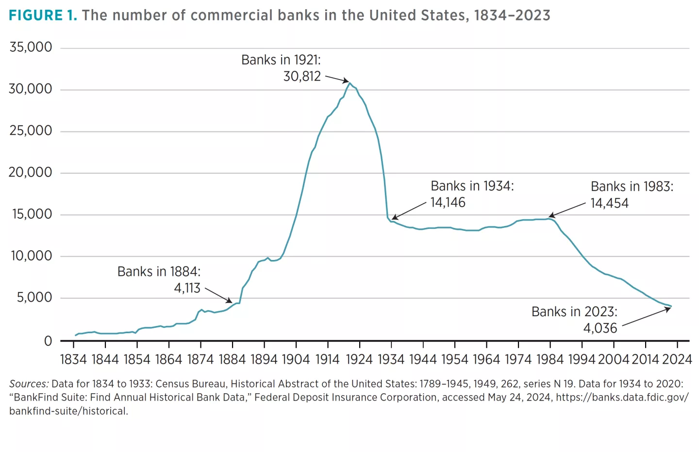 FIGURE 1. The number of commercial banks in the United States, 1834–2023