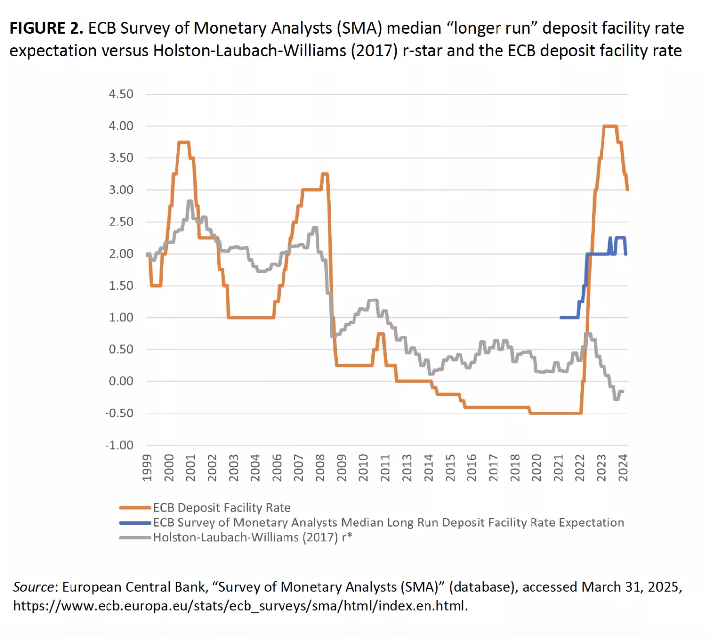FIGURE 2. ECB Survey of Monetary Analysts (SMA) median “longer run” deposit facility rate expectation versus Holston-Laubach-Williams (2017) r-star and the ECB deposit facility rate