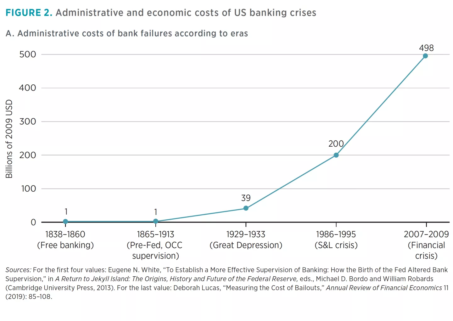 A. Administrative costs of bank failures according to eras