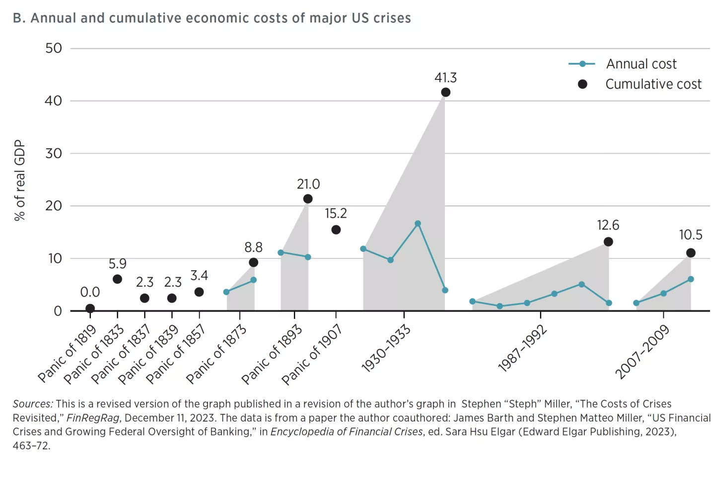 FIGURE 2B. Annual and cumulative economic costs of major US crises