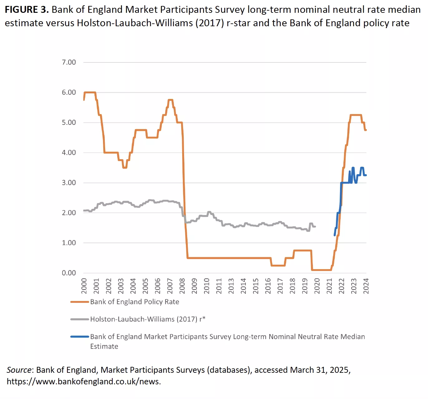 FIGURE 3. Bank of England Market Participants Survey long-term nominal neutral rate median estimate versus Holston-Laubach-Williams (2017) r-star and the Bank of England policy rate