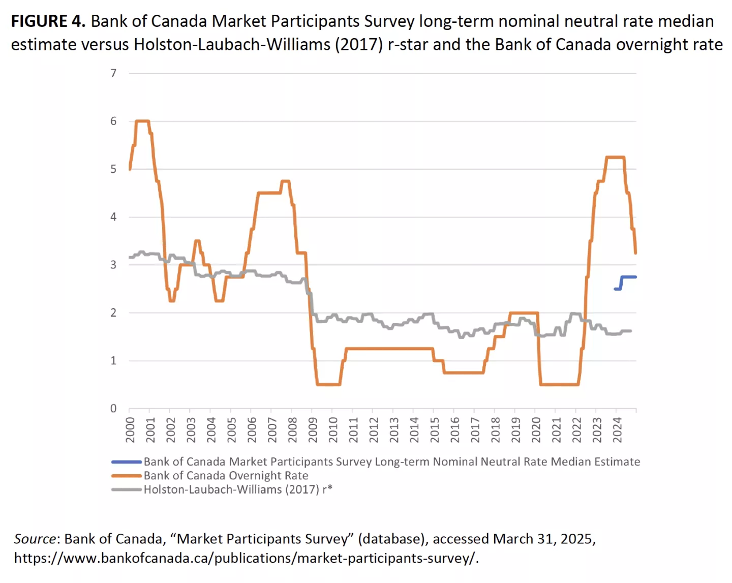FIGURE 4. Bank of Canada Market Participants Survey long-term nominal neutral rate median estimate versus Holston-Laubach-Williams (2017) r-star and the Bank of Canada overnight rate
