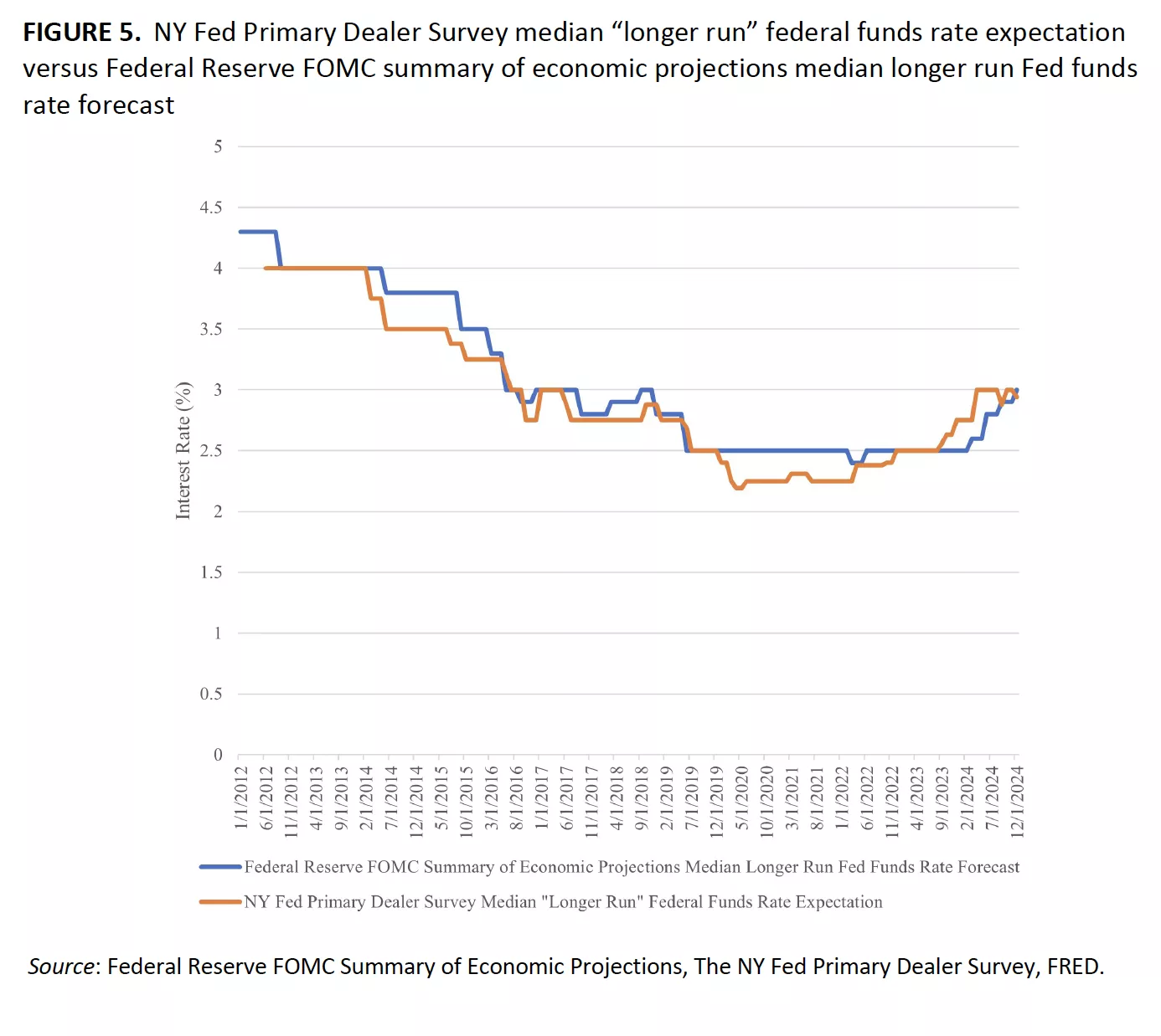 FIGURE 5. NY Fed Primary Dealer Survey median “longer run” federal funds rate expectation versus Federal Reserve FOMC summary of economic projections median longer run Fed funds rate forecast