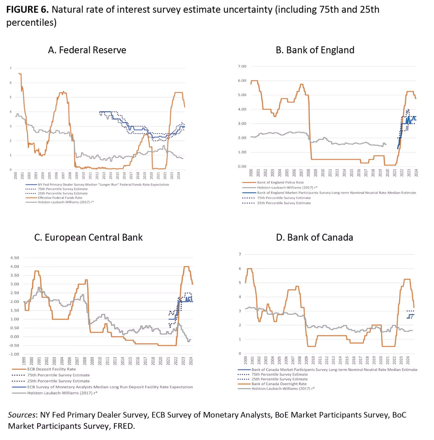 FIGURE 6. Natural rate of interest survey estimate uncertainty (including 75th and 25th percentiles)