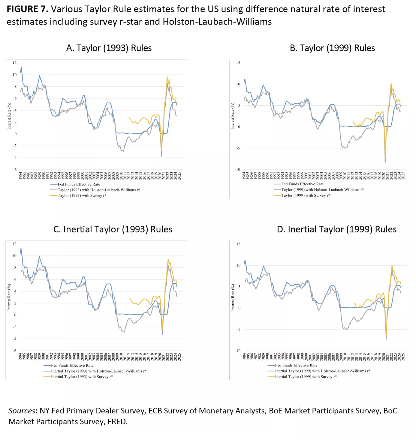FIGURE 7. Various Taylor Rule estimates for the US