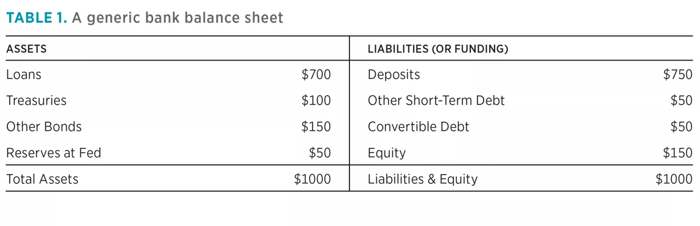 TABLE 1. A generic bank balance sheet