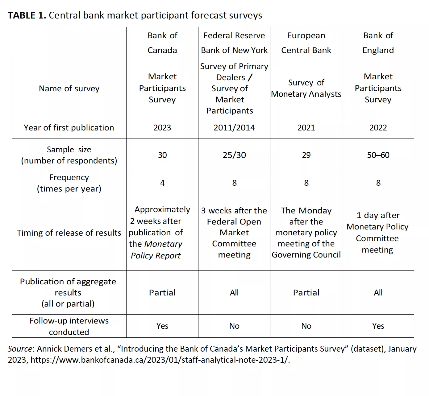 TABLE 1. Central bank market participant forecast surveys