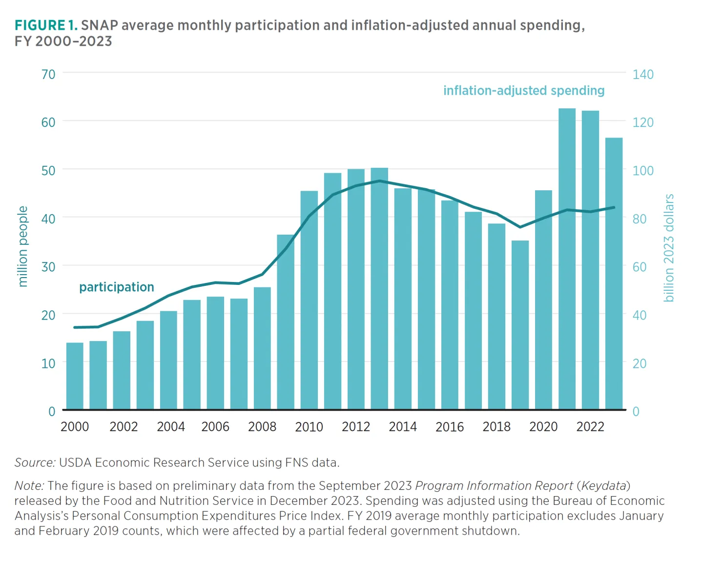 FIGURE 1. SNAP average monthly participation and inflation-adjusted annual spending, FY 2000–2023