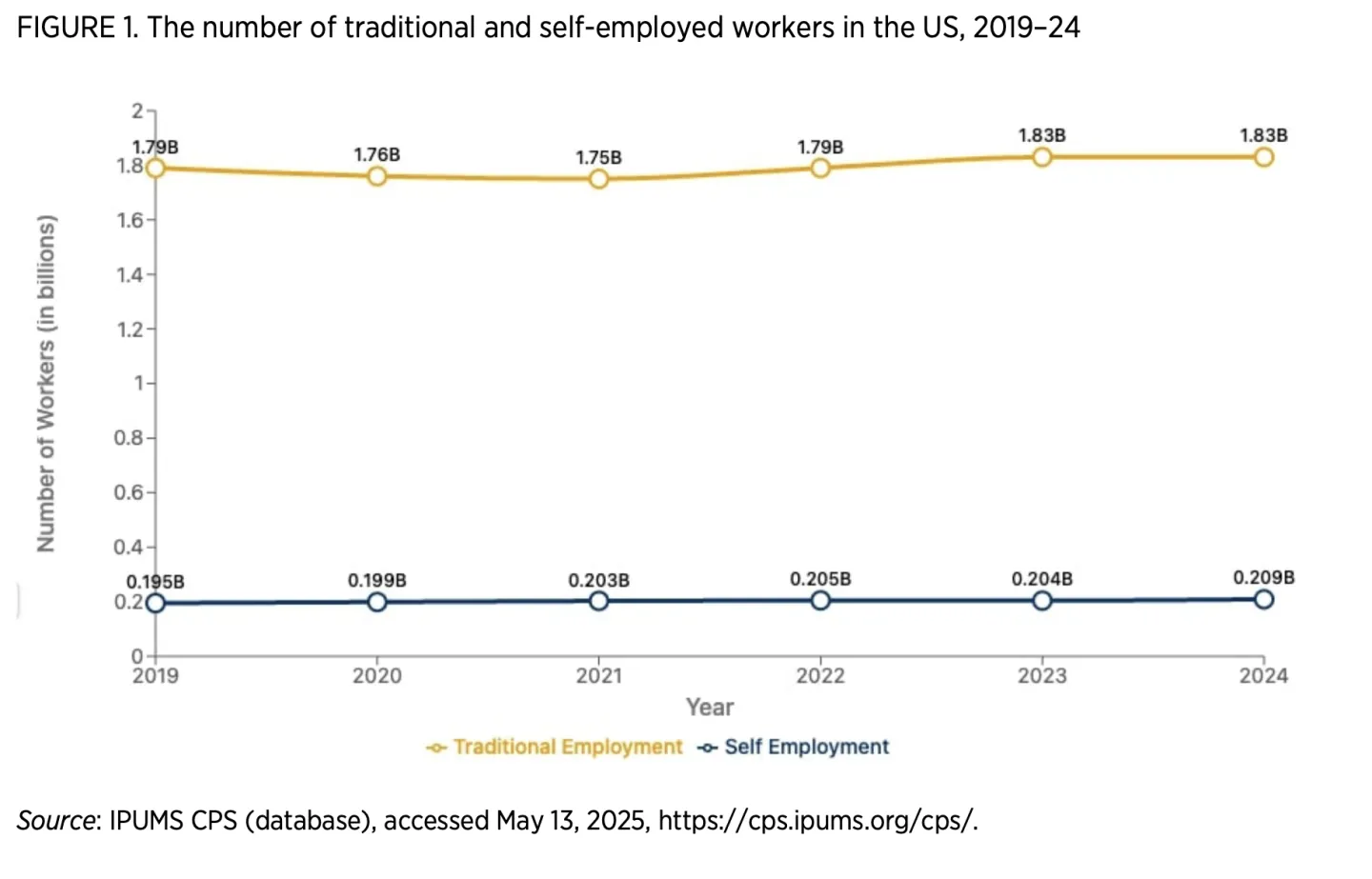 FIGURE 1. The number of traditional and self-employed workers in the US, 2019–24