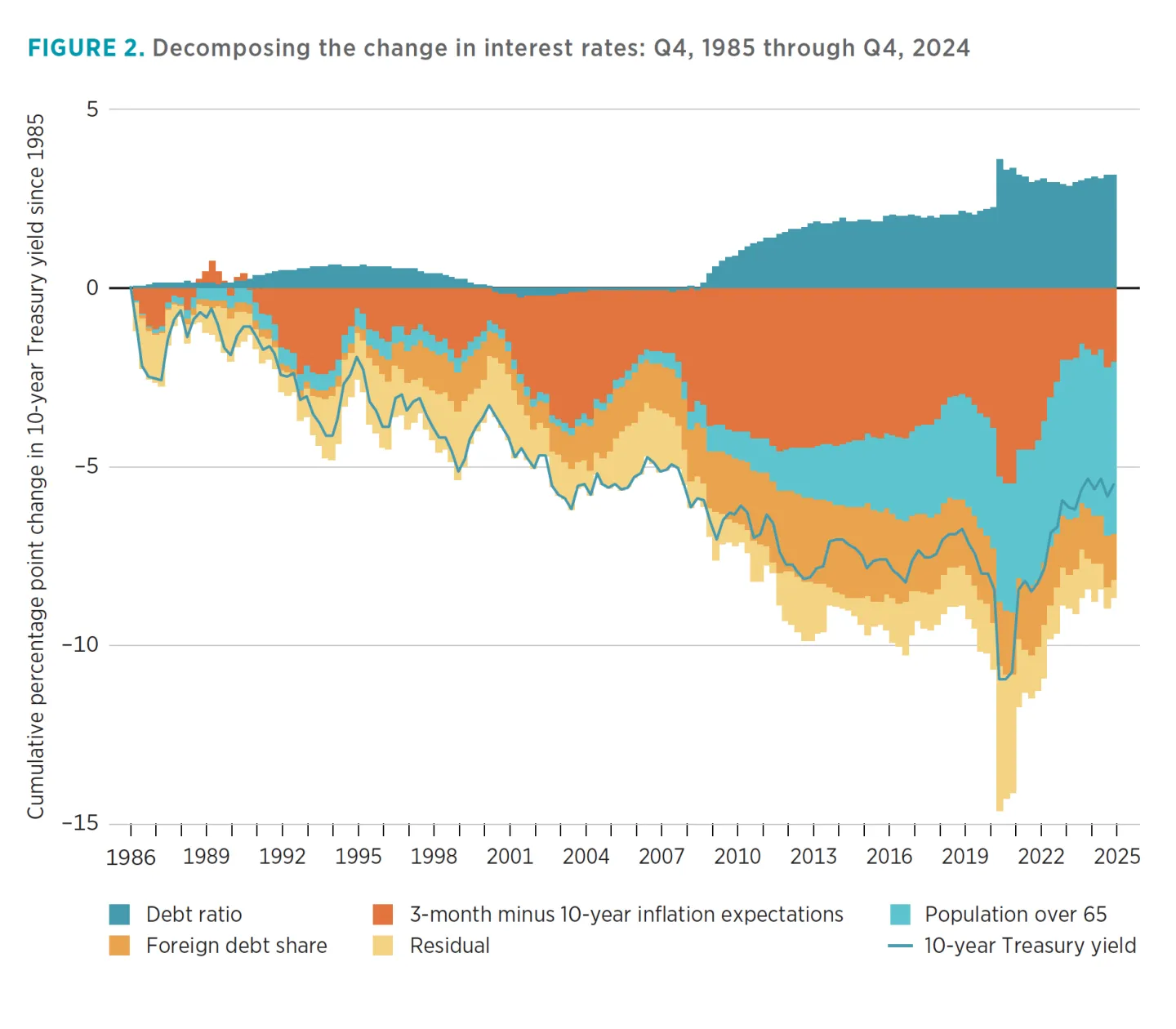 FIGURE 2. Decomposing the change in interest rates: Q4, 1985 through Q4, 2024