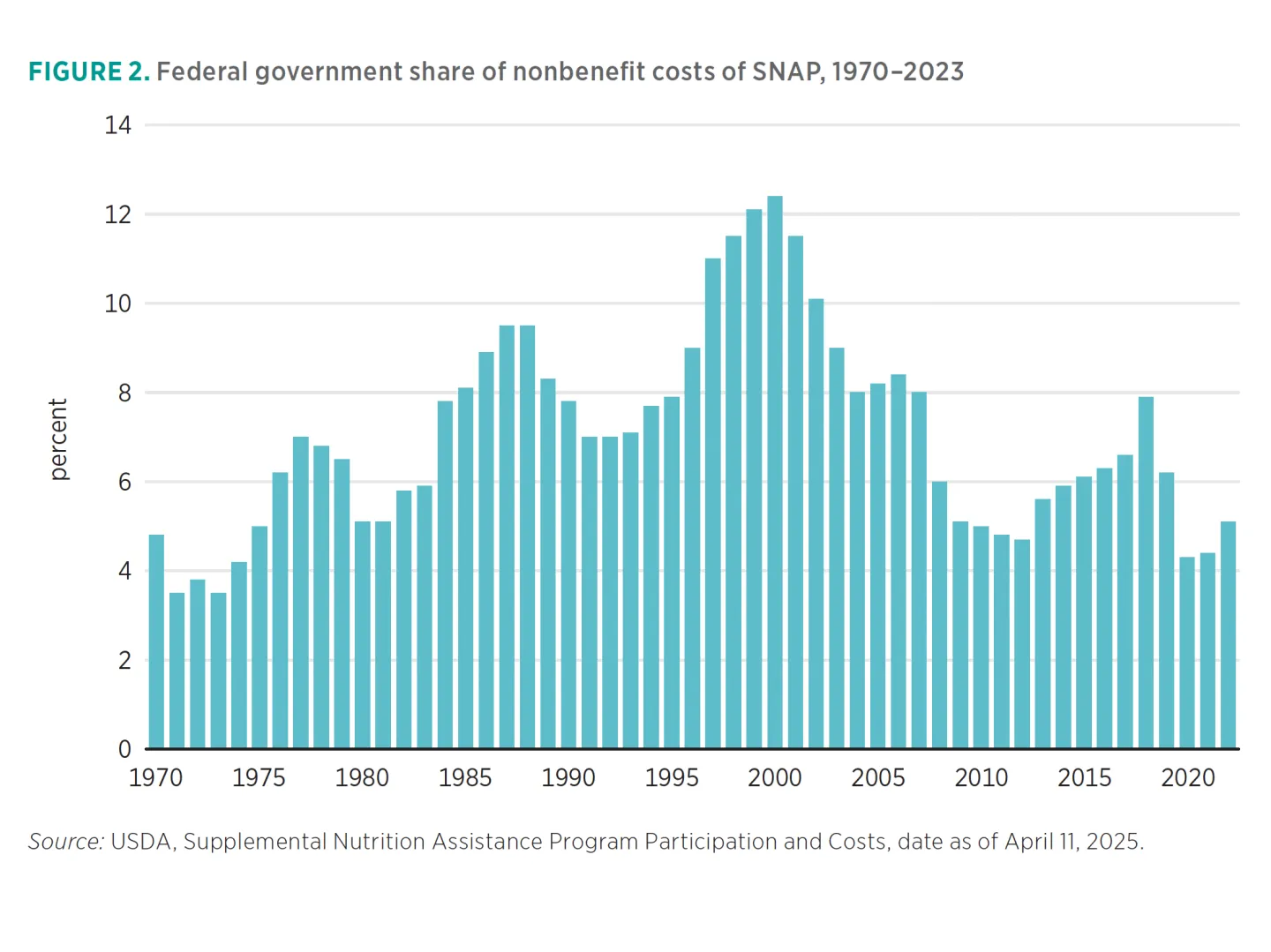 FIGURE 2. Federal government share of nonbenefit costs of SNAP, 1970–2023
