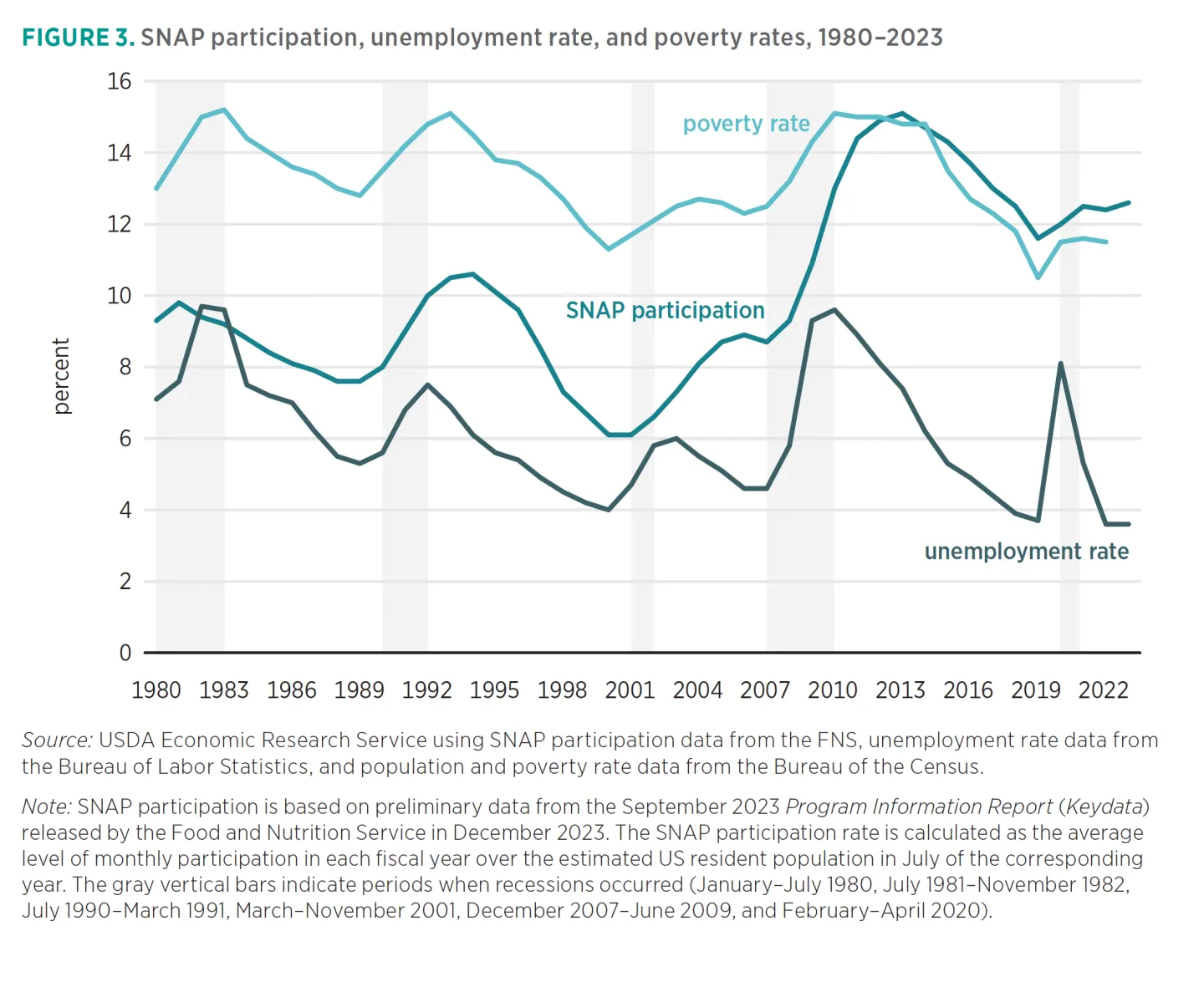 FIGURE 3. SNAP participation, unemployment rate, and poverty rates, 1980–2023