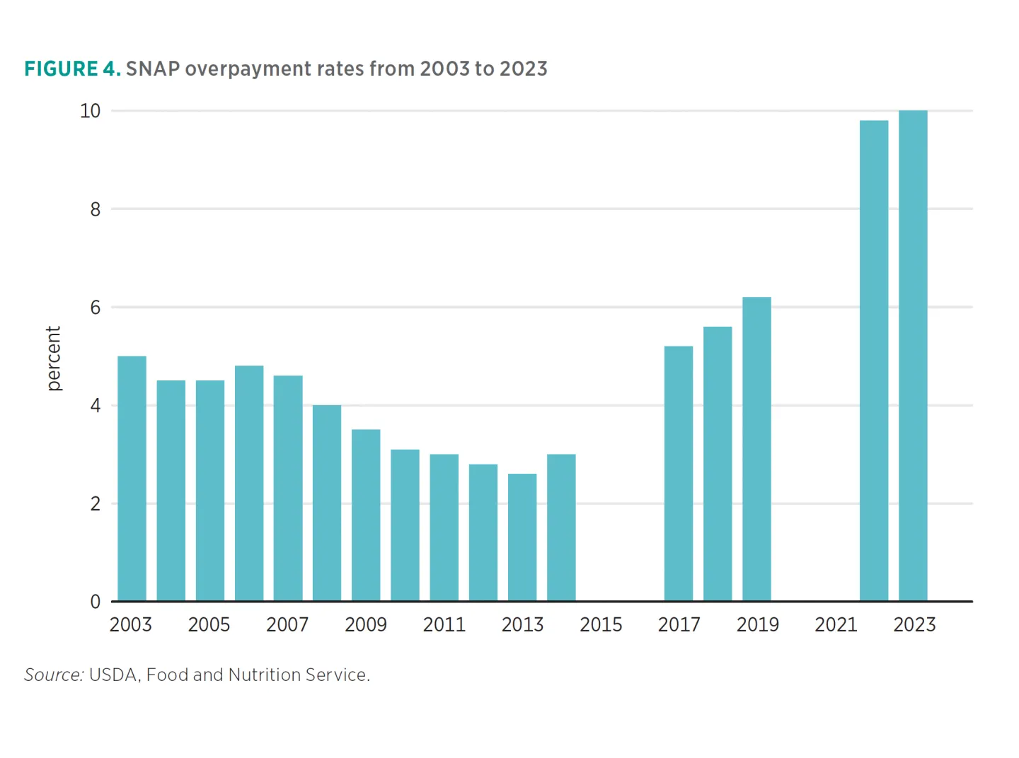 FIGURE 4. SNAP overpayment rates from 2003 to 2023
