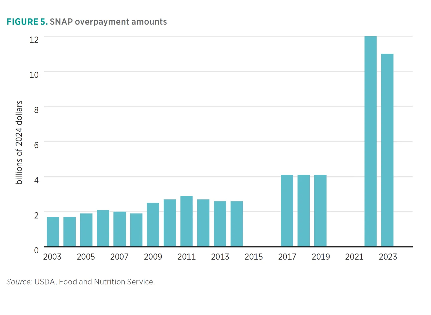 FIGURE 5. SNAP overpayment amounts
