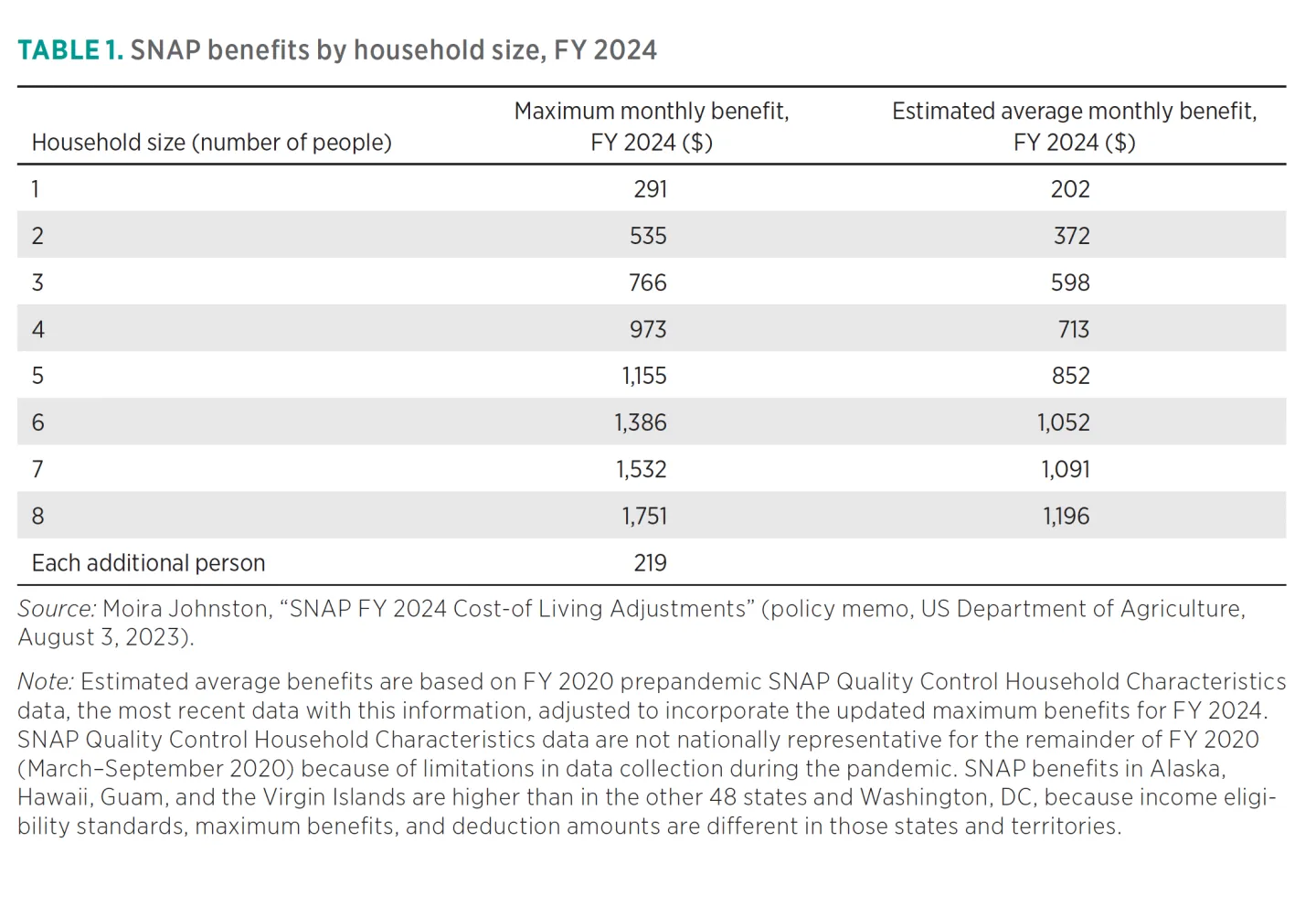 TABLE 1. SNAP benefits by household size, FY 2024