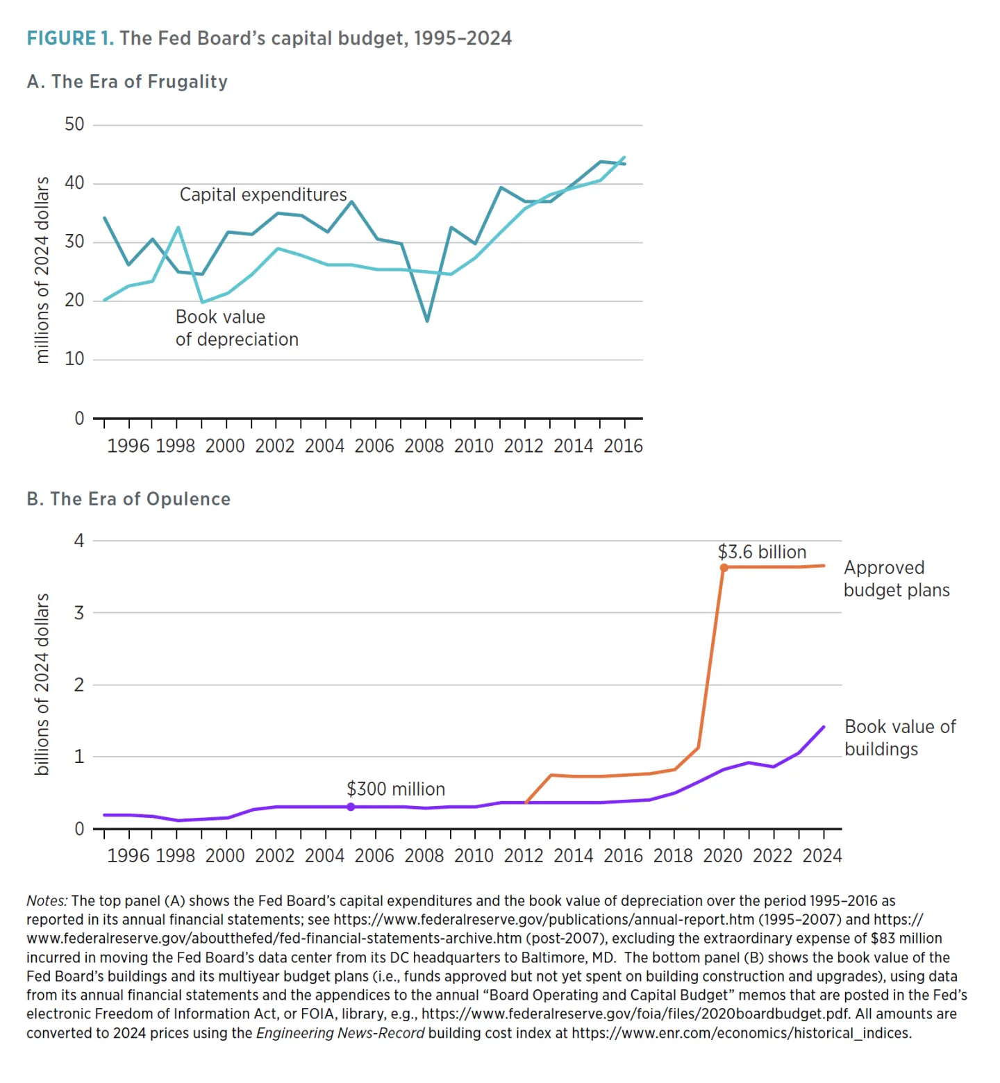 FIGURE 1. The Fed Board’s capital budget, 1995–2024