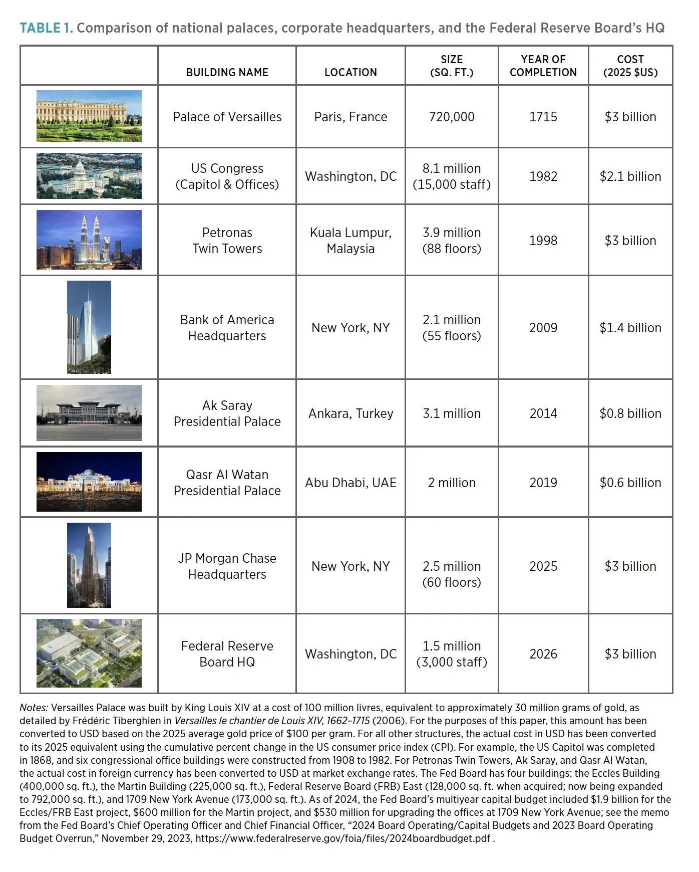 TABLE 1. Comparison of national palaces, corporate headquarters, and the Federal Reserve Board’s HQ