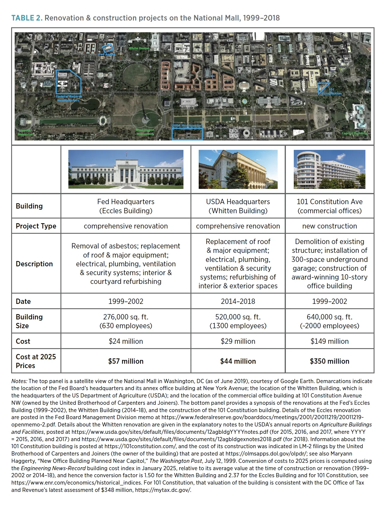 TABLE 2. Renovation & construction projects on the National Mall, 1999–2018