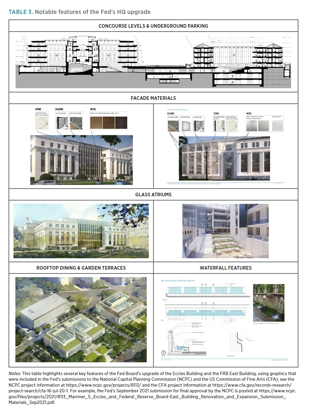 TABLE 3. Notable features of the Fed’s HQ upgrade