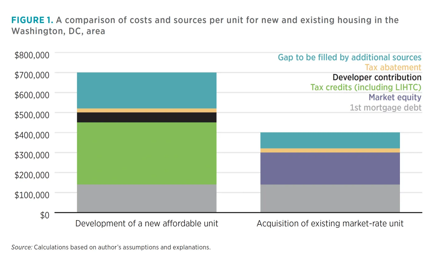 FIGURE 1. A comparison of costs and sources per unit for new and existing housing in the Washington DC area