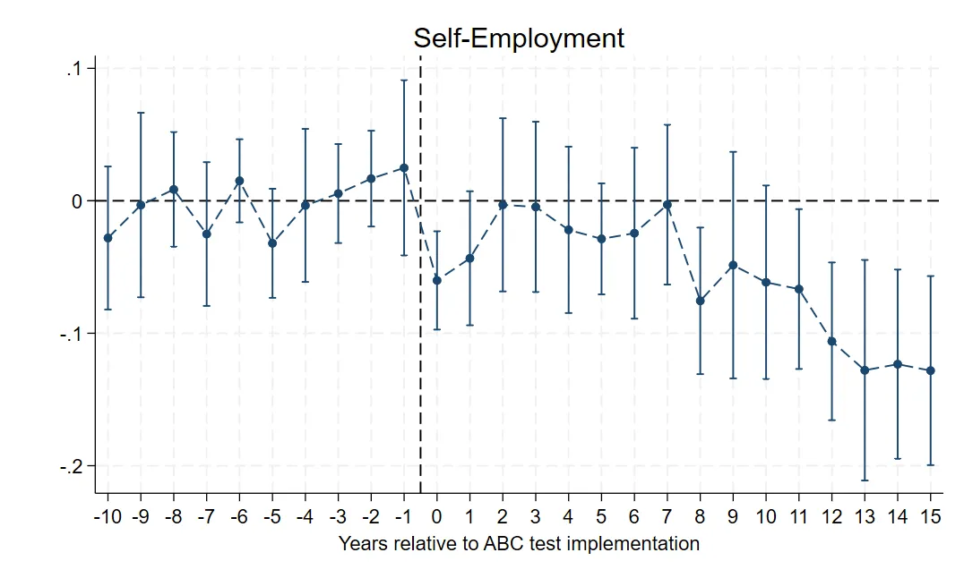 chart of self employment