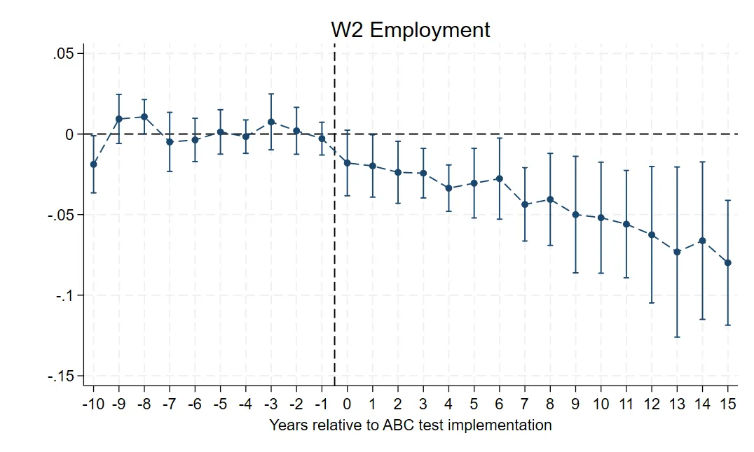 chart of w2 employment